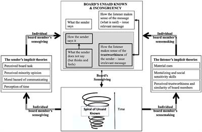 Unsaid known in the boardroom: theorizing unspoken assessments of behavioral board dynamics
